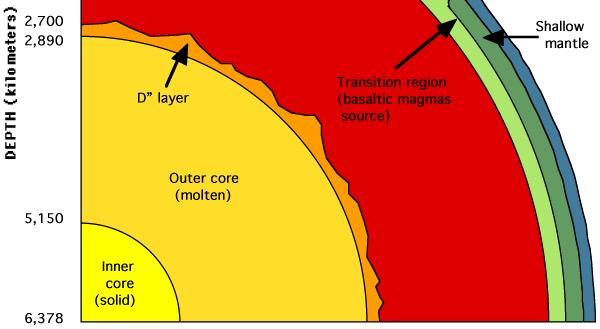 Engineering THE CORE Geology At a depth of approximately 2900 km, there is a large reduction (on the order of 40%) in the measured velocity of seismic waves.