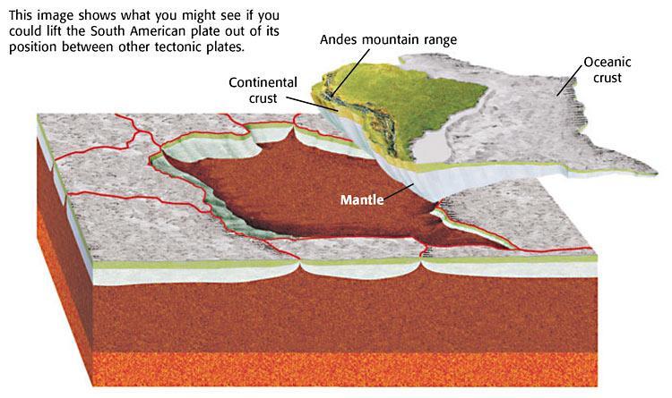 Tectonic plates usually made