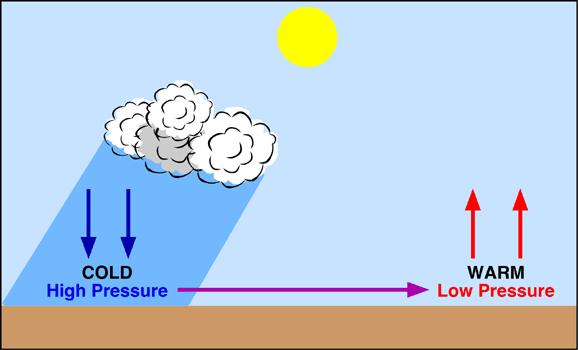 3. Winds Winds form when the sinking, colder air