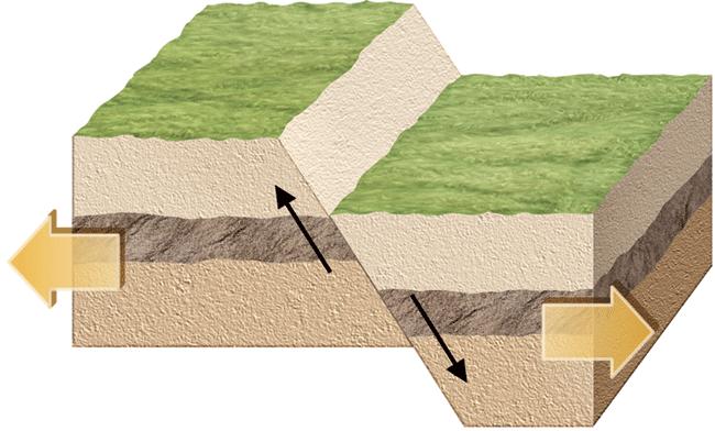 Crack A fault is a break in the lithosphere along which movement has occurred.