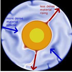 mantle convection may contribute to plate movement.