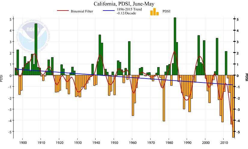 26 California Palmer Drought Severity Index (PDSI) June-May 12 Month Periods Ending