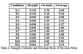 IV. ALL OVER STRENGTH, CERTAINTY AND COVERAGE FACTORS OF DECISION TABLE 1 IS: V. FLOWGRAPH OF DECISION TABLE VI.
