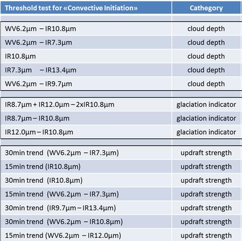 Thunderstorm detection from MSG COALITION-2 uses brightness temperature, their spectral and temporal differences of SEVIRI channels (onboard of Meteosat Second Generation MSG) Four categories of