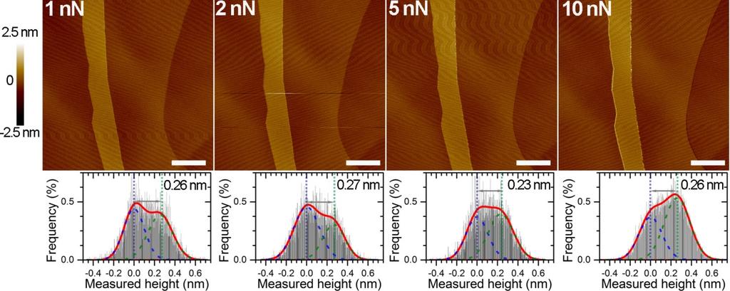 Figure S4. PeakForce tapping mode AFM topography images of HOPG showing the change in measured height with peak force set point (as indicated in each AFM image).