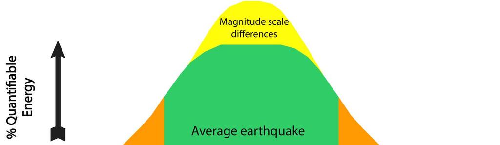 What is a magnitude?