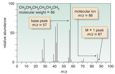 The mass spectrum: Mass spectra (EI) are routinely obtained at electron beam energy of 70 ev.