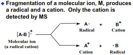 In mass spectrometry, a substance is bombarded with an electron beam having sufficient energy to fragment the molecule.