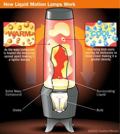 How does a lava lamp work?