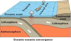 Convergent Boundaries Oceanic-Oceanic Older, colder crust subducts under the other oceanic crust Melting of the