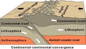 Convergent Boundaries Continental-Continental Continental crust is buoyant, so neither plate subducts The crust thickens, forming mountain ranges and