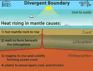 subduction zones Oceanic Divergent Boundary Magma rises and erupts from long cracks called Mid-Ocean