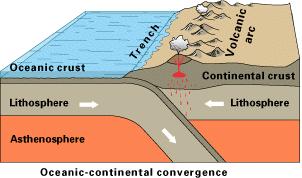 Type 1 Ocean plate colliding with a less dense continental plate Subduction Zone: where