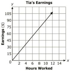 (22) Ethan and Tia are paid hourly for their work at a restaurant. fter 30 hours worked, Ethan earned $255 before taxes. The graph below shows the amount Tia earns before taxes, after working x hours.
