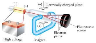J. Thomson (1856-1940) proved finally that cathode rays are negatively charged particles (electrons).