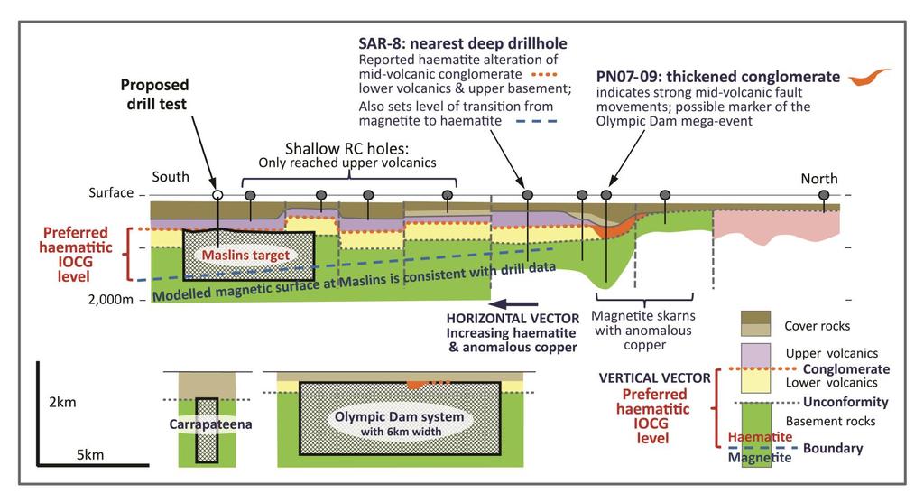 Maslins IOCG copper-gold target: regional long section Adding geology support to a large gravity target At the preferred geological level and vector direction for IOCG