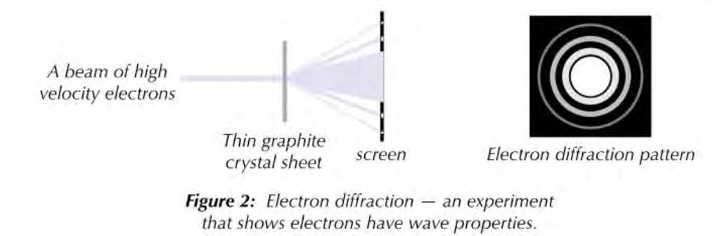 Wave particle duality Young's double slit experiment and the photoelectric effect show that light