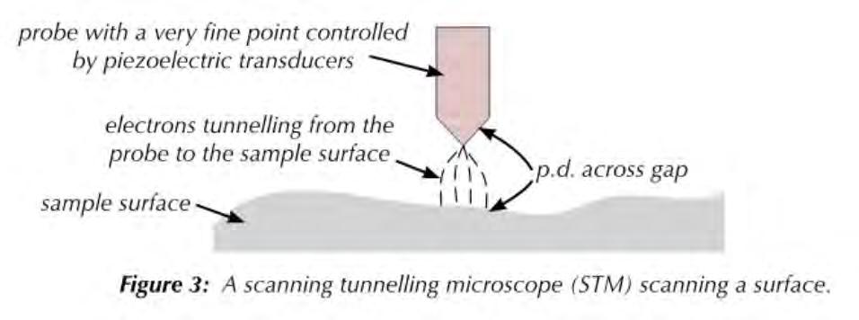 Electron microscopes Transmission Electron Microscope (TEM) Scanning Tunnelling Microscope (STM) Condenser lens - focuses electrons Objective lens - magnifies image Magnifying lens - magnifies and