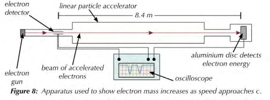 Other effects of relativity Length Contraction A stationary observer will see the proper length, l 0. An observer moving at a constant velocity will measure a shorter length, l.