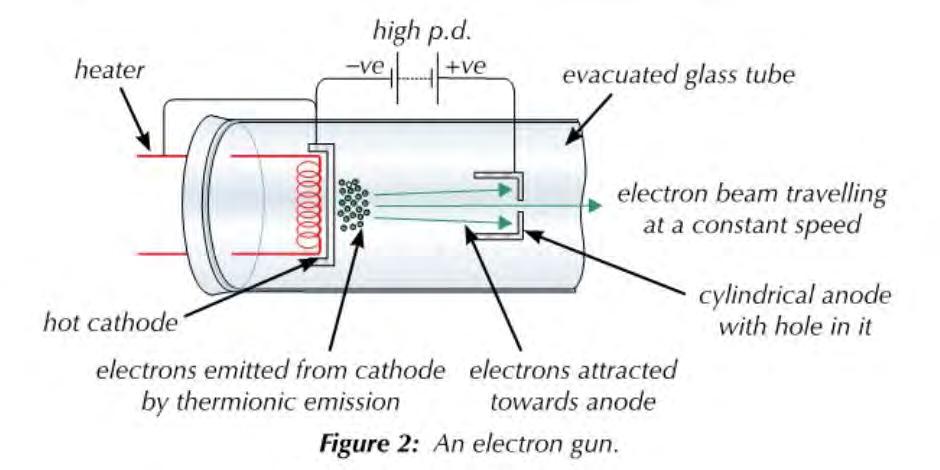 Discovery of electrons A discharge tube contains a low-pressure gas with a high potential difference across it.