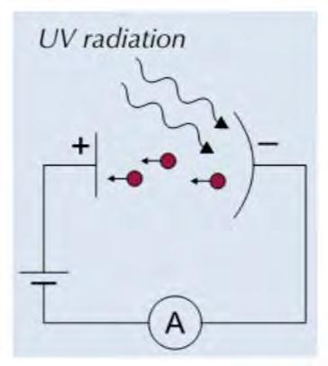 The photoelectric effect can be demonstrated with a UV lamp and a negatively charged zinc plate with a gold leaf.