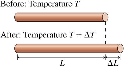 Thermal Expansion Objects expand when heated. This thermal expansion is why the liquid rises in a thermometer and why pipes, highways, and bridges have expansion joints.