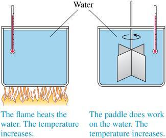 Heat In the 1840s James Joule showed that heat and work, previously regarded as completely different phenomena, are simply two different ways of transferring energy to or from a system.