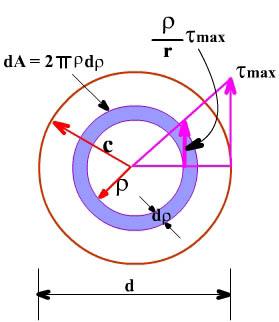 9. Energy and load impacts Find the energy absorbed by an elastic circular shaft subjected to a constant torque in terms of maximum shear stress and the volume of materials (Refer to the figure).
