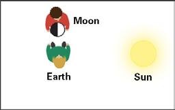 Which moon phase is visible in this orientation of the Earth-sun-moon system? Scenario 4: 4a.