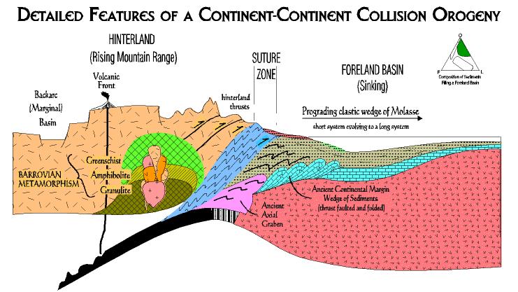 Convergent plate boundaries, Collisions Thickening of con-nental crust