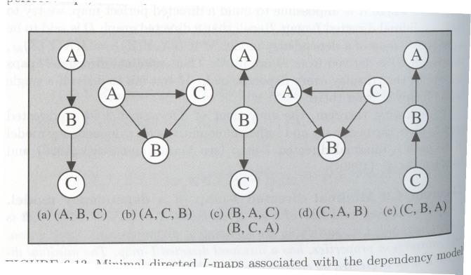 Bayesian Networks / 2. Markov Equivalence and DAG patterns Markov-equivalence / examples C C A B D A B D E F E F Figure 1: Example for markov-equivalent DAGs. G G,,-~~--- VTV (!