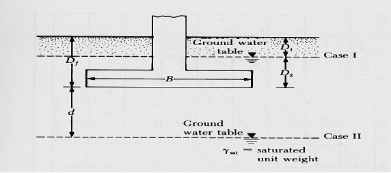 Modification of the Bearing Capacity Equations for the Water Table Case