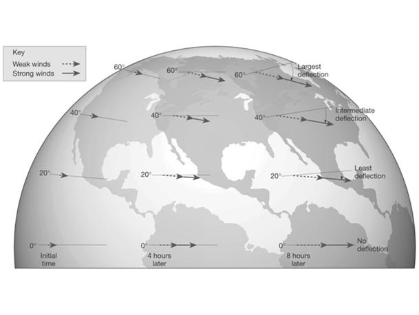 Coriolis Force Change with latitudes