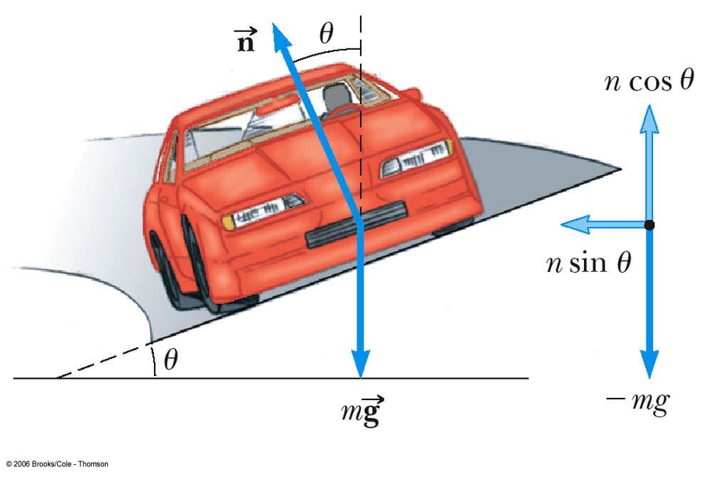Banked Curves A component of the normal force