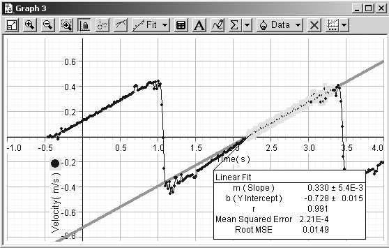 Then select only the data points between the 1st and 2nd bounce where the velocity is negative, and do a linear fit to them, as in my graph on the left below.