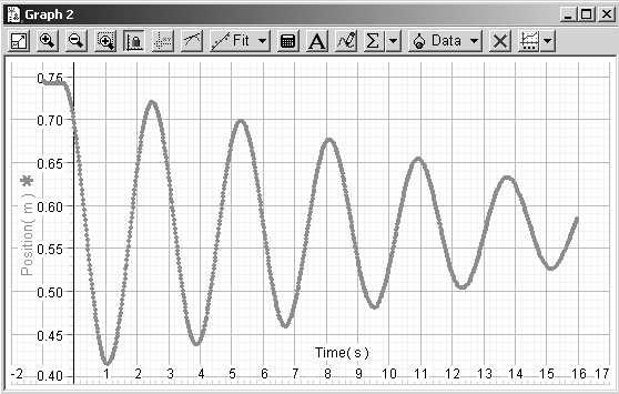 You should see position and force graphs like these. You can see from the position graph that the motion appears to be sinusoidal, but damped by friction.