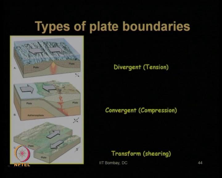 So, let us see, what are the major types of that plate boundary? there can be 3 major types or categories of plate boundary; one is called divergent plate boundary.