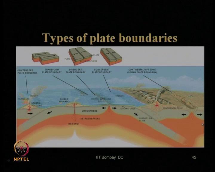 these different 3 types of plate boundary, and the different forces responsible for that tensile force compressive force, and shearing force.