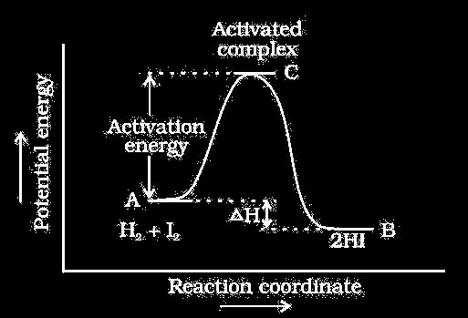 Chemical kinetics : Activation Energy Example H 2 + I 2 2HI According to Arrhenius, this reaction can take