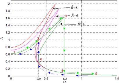 ˆ ˆ ˆ k(0 (( R1 aˆ F xˆ xˆ ˆ 3 3! ( R 1 3 3 Eq. (9 is the reduced force-to-displacement equation of the system. Fig.