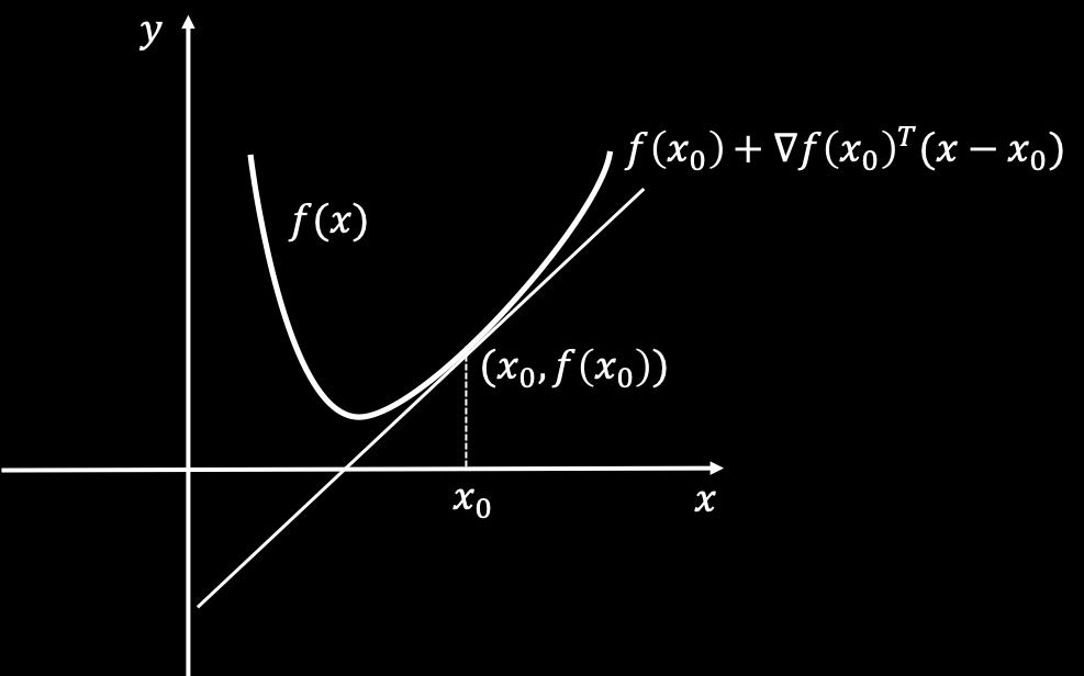 ) is convex and f (x) f (x 0 ) + f (x 0 ) T (x x 0 ), x, x 0.