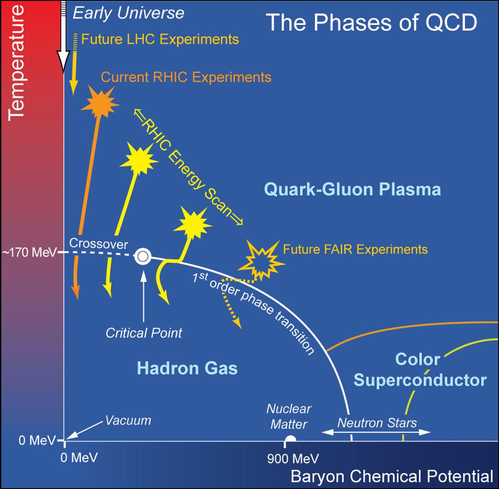 Outline : Main goal of BES: study QCD phase diagram Heavy Ion Collisions the only experimental tool BES @ RHIC: Physics goals and observables: - search for the CP and 1 st