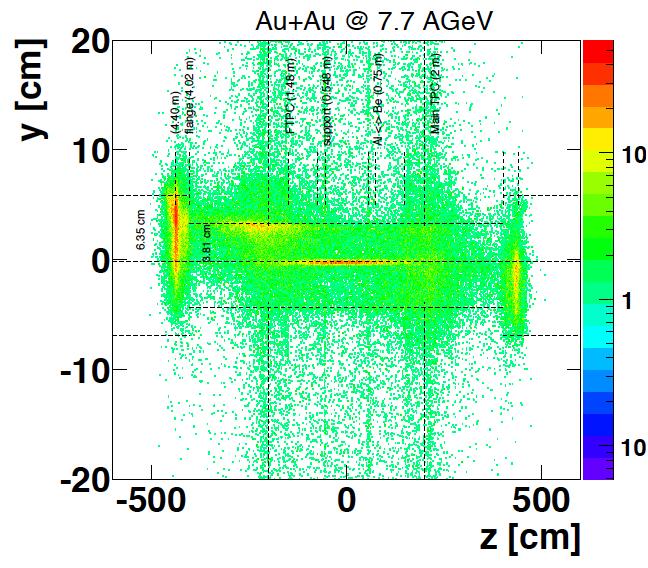 Au+Au @ 7.7 AGeV sources of background Two flanges at ± 4.