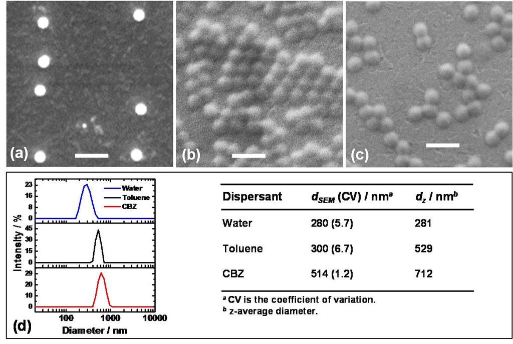 2 SUPPLEMENTARY DISCUSSION AND FIGURES Microgel characterisation The microgel (MG) particles were prepared using surfactant-free emulsion polymerisation in water which is a well-known method for