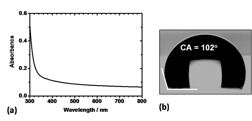 8 Fig. S9. (a) UV-visible spectrum of a MG film deposited on glass.