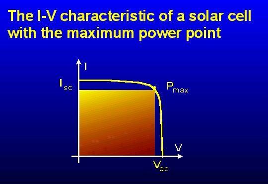 Figure 4. IV curve of a solar cell and maximum power delivered. 1.2 Operation of traditional photovoltaic devices Silicon is a group (IV) atom.