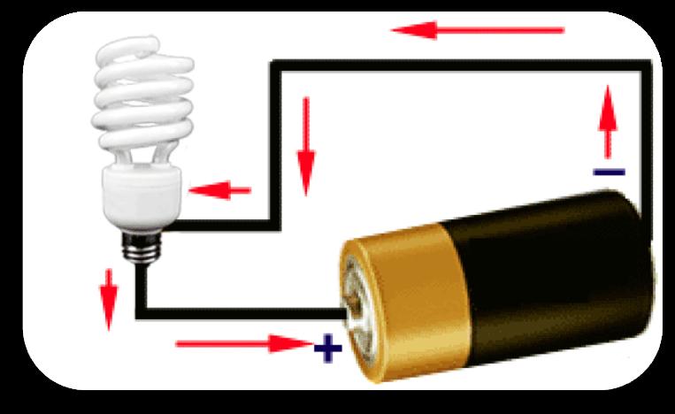 Using electricity Knowing that electric particles want to travel from areas of high concentration to areas of low concentration, we can use this to drive circuits.