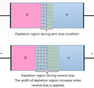 Reverse ias Reverse bias: ú When a positive voltage is - applied to the n side of the junction, the depletion region at the junction becomes wider ú small current still flows through the circuit, but