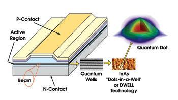 Quantum-well technology Thickness of the core layer plays a central role If it is small enough, electrons and holes act as