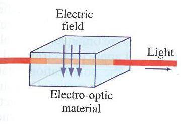 Electro-optics waveguide Use Pockels effect to change refractive index of the core layer with an external voltage Common